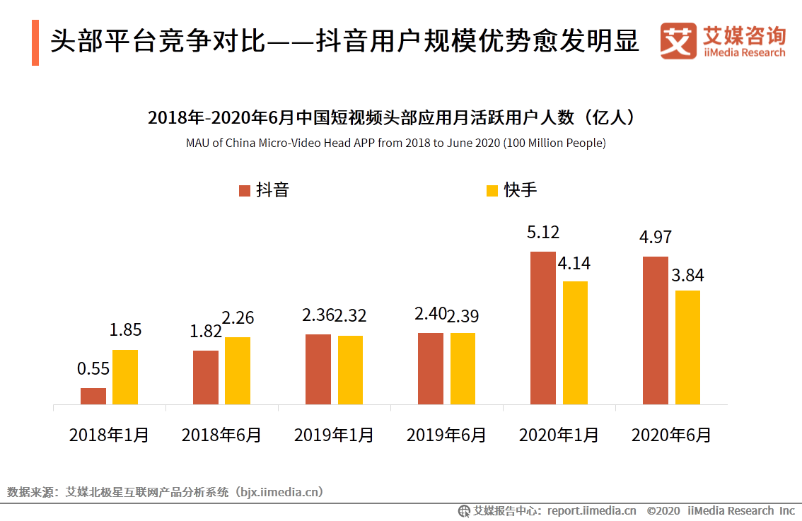 短視頻市場研究報告：百度、騰訊加碼，行業競爭格局仍存變數