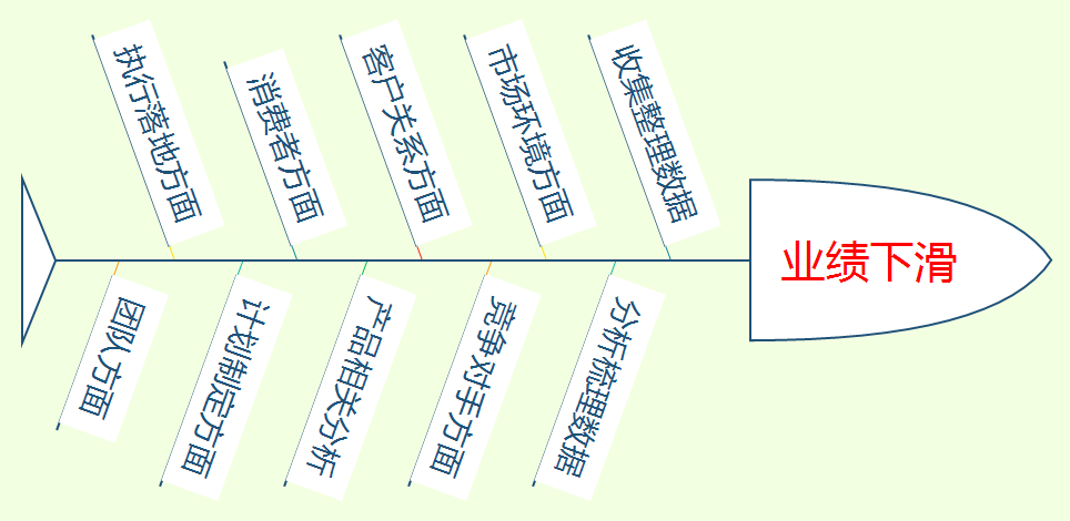 業績下滑如何找到原因？用12個專業方法系統地分析總結