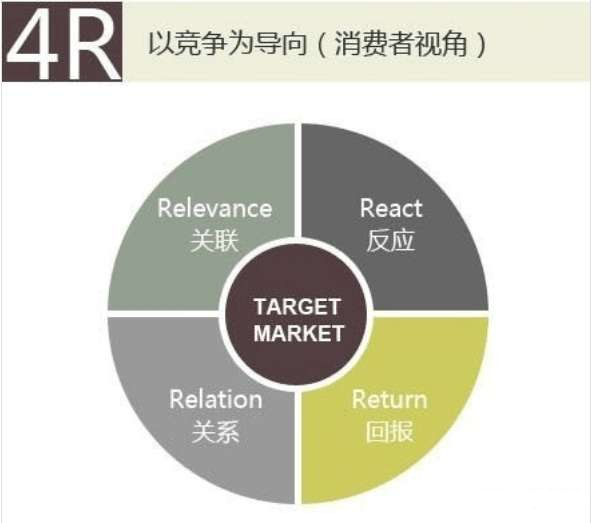 市場營銷全套理論與基礎組合工具：4P，4C，4R，4V，4S，4I，4E