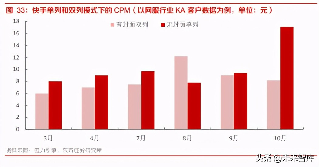 短視頻行業深度報告:快手商業化的進化與突圍