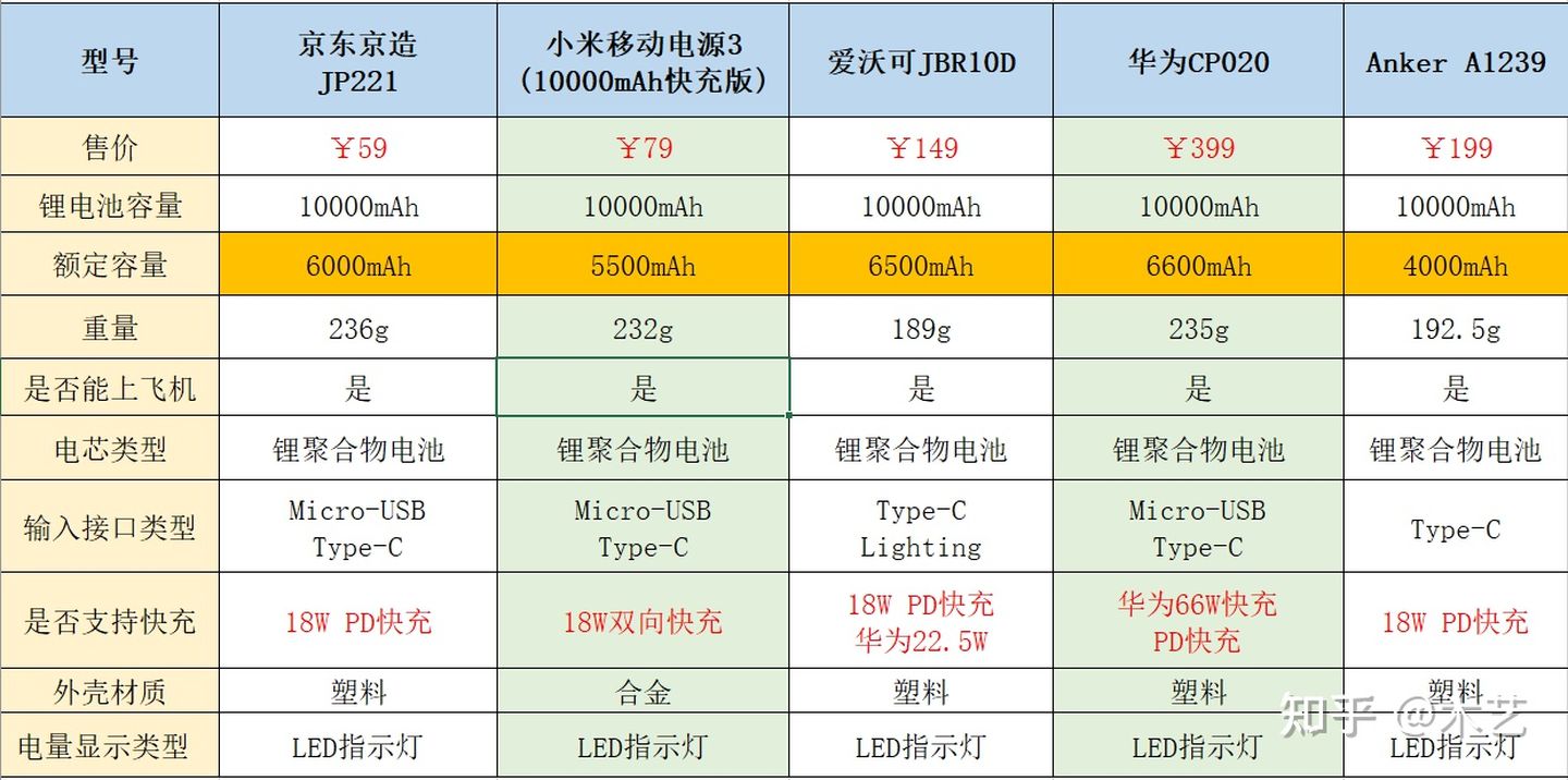 充電寶哪個牌子好？2021年2月快充充電寶完整推薦