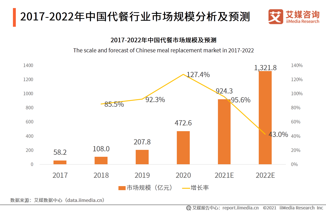 艾媒咨詢|2021年一季度中國代餐行業發展及市場調研分析報告