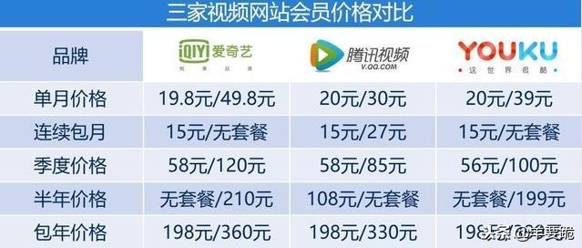 優酷愛奇藝騰訊三大視頻平臺對比，全民更愛哪個？