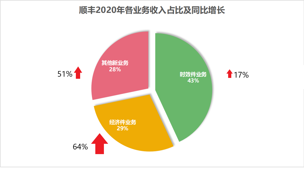 年報背后：順豐瘋狂的錯位價格戰