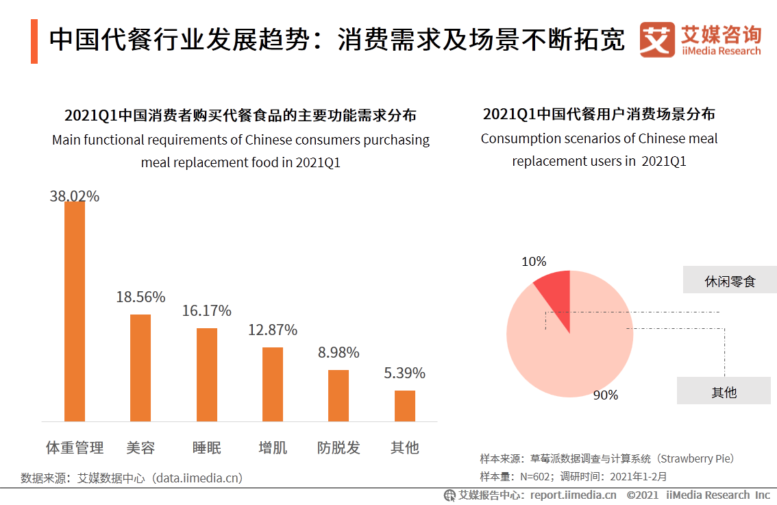 艾媒咨詢|2021年一季度中國代餐行業發展及市場調研分析報告