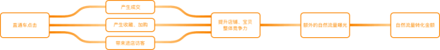淘寶直通車，如何帶動搜索免費流量？學會這3點，再也不迷茫