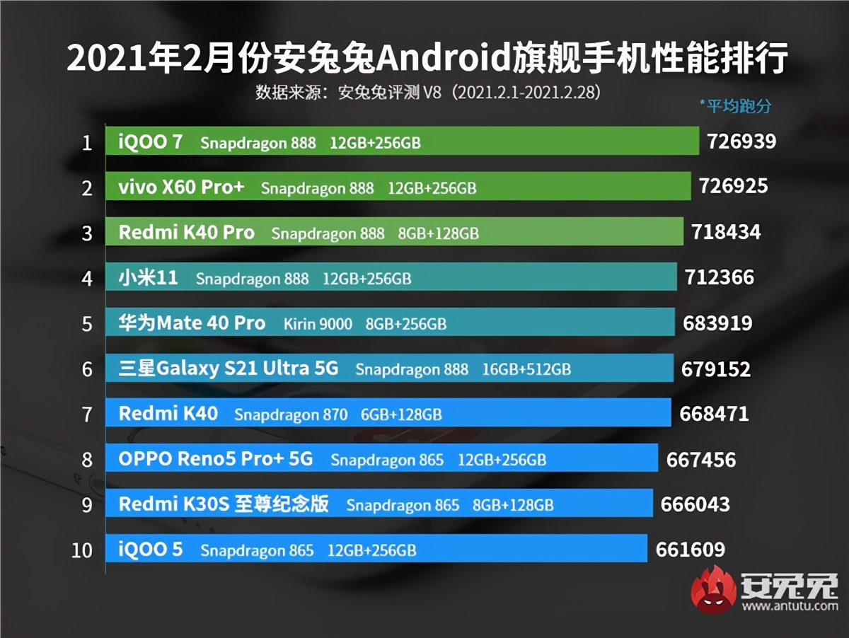 最新手機性能排名公布，3月換機必備，買對不買貴