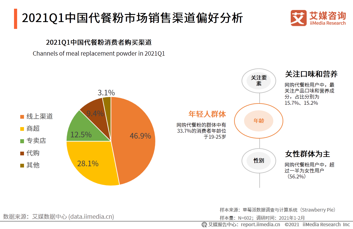 艾媒咨詢|2021年一季度中國代餐行業發展及市場調研分析報告