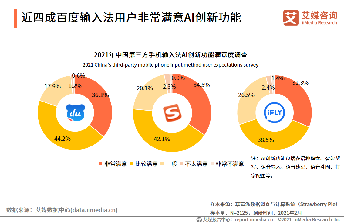 第三方手機輸入法報告：用戶規模超7.5億，AI創新功能受認可