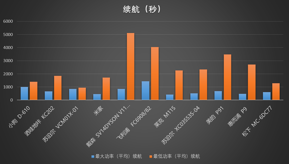 20款除螨儀權威測評來了！戴森勝出，松下墊底