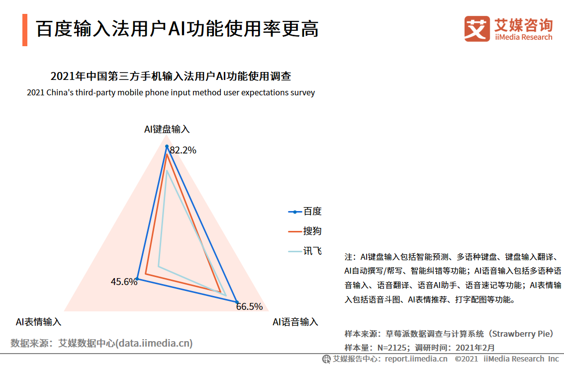 第三方手機輸入法報告：用戶規模超7.5億，AI創新功能受認可