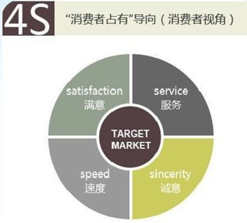 市場營銷全套理論與基礎組合工具：4P，4C，4R，4V，4S，4I，4E