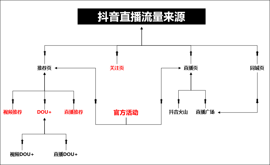 如何提升抖音直播間人氣？我總結了6個有效的硬核玩法，建議收藏