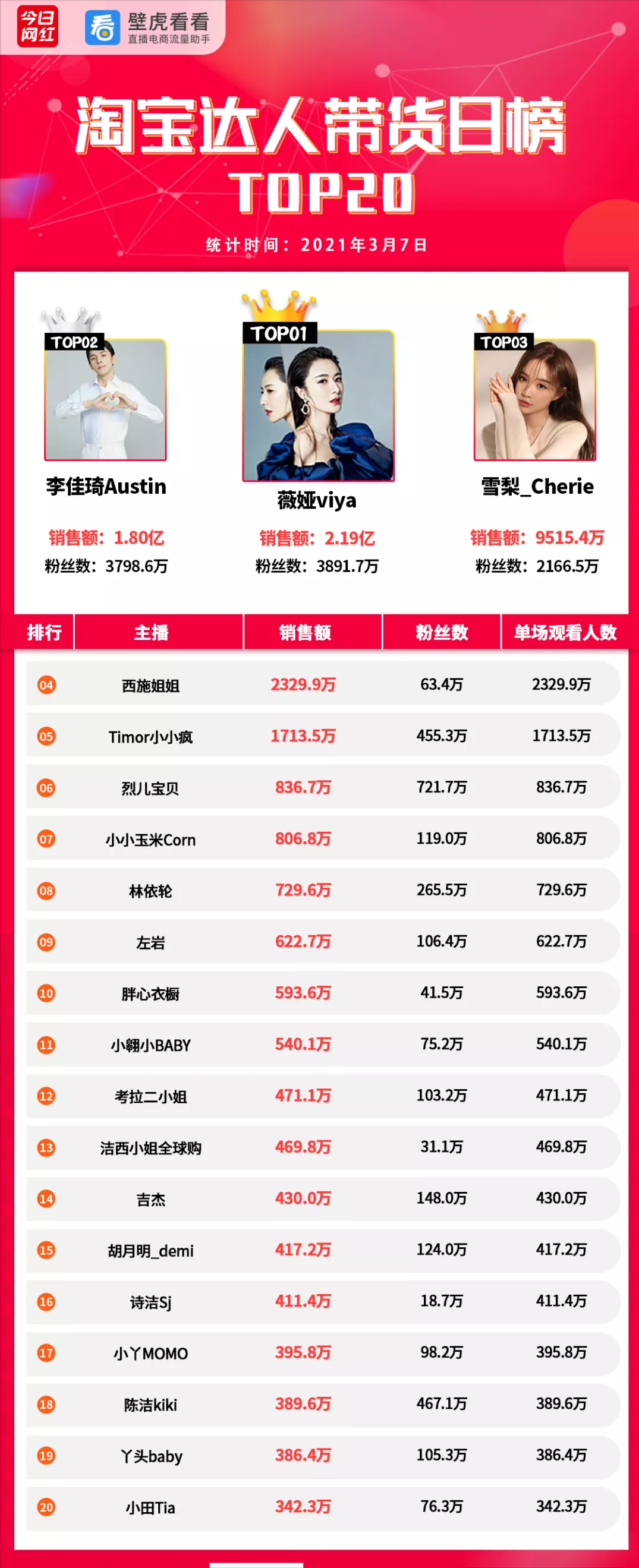 帶貨周榜 | 薇婭領先11億GMV奪冠；周大生金條銷售最高