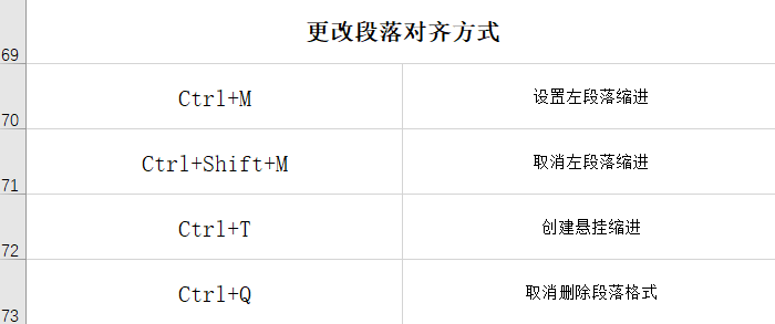 盤點Word常用的快捷鍵，職場小白必學，果斷收藏