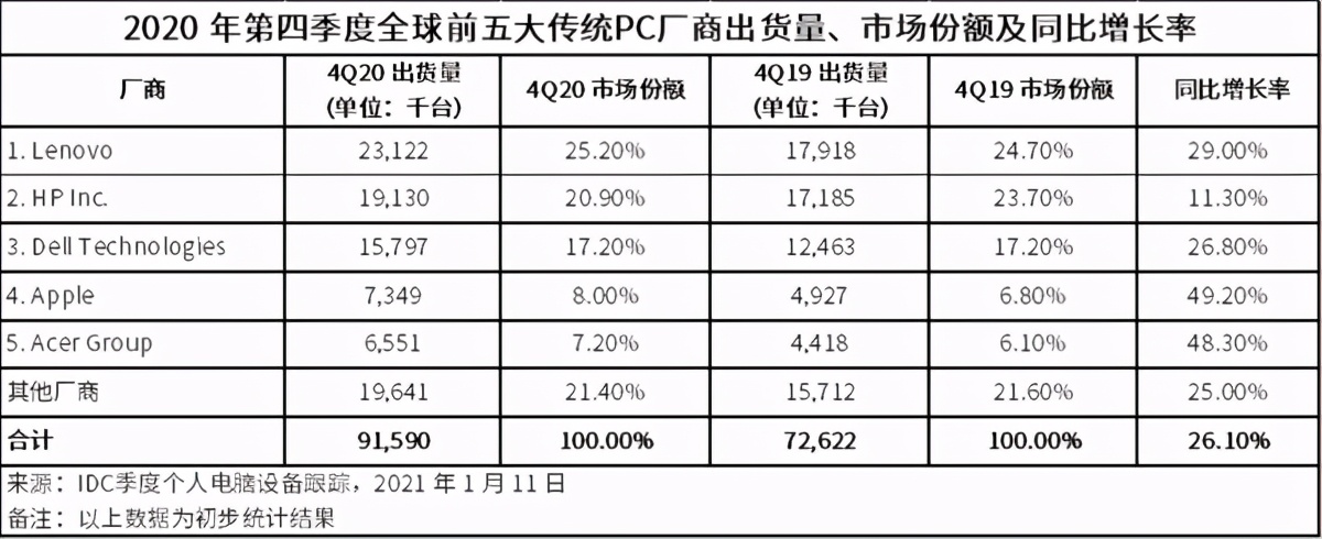 聯想和惠普在PC市場鏖戰，慎防蘋果改變PC市場