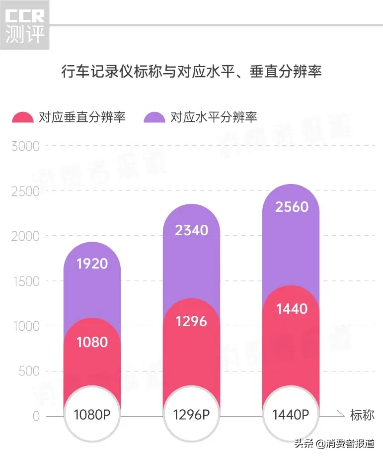 9款行車記錄儀對比測評：?？低?、飛利浦、任e行等6款分辨率不達標？
