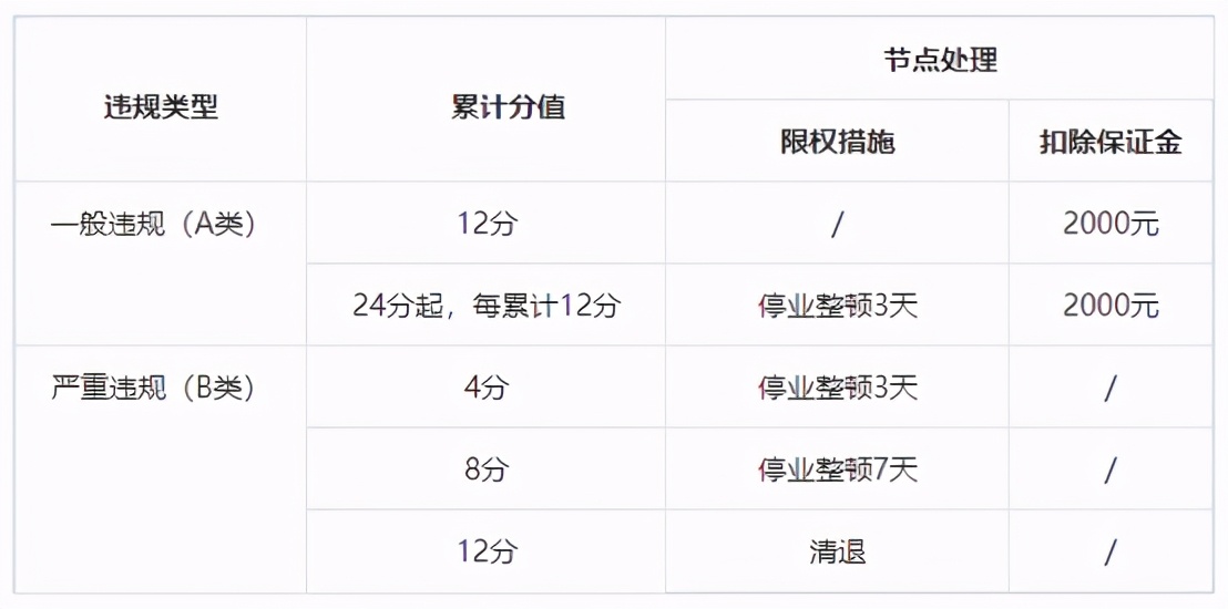 抖音小店無貨源違規常見違規扣分項與規避方法