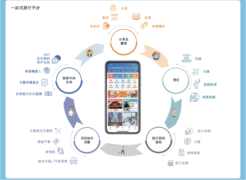 創新立業：攜程生態進化二十年