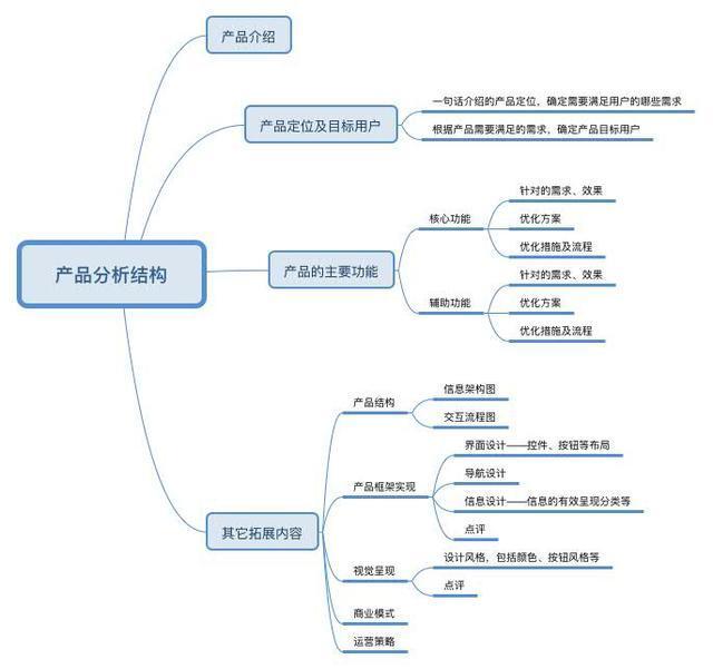 你想要的產品分析報告寫法在這里