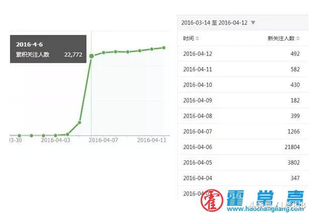 一套完整詳細的微信公眾號吸粉方案鑒賞