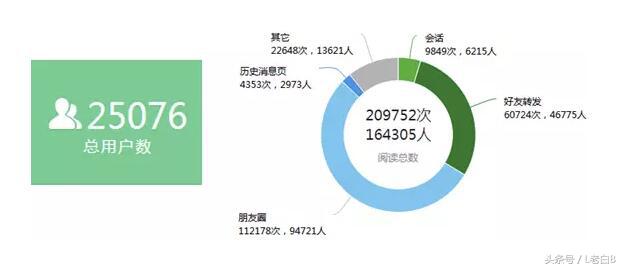 一套完整詳細的微信公眾號吸粉方案鑒賞