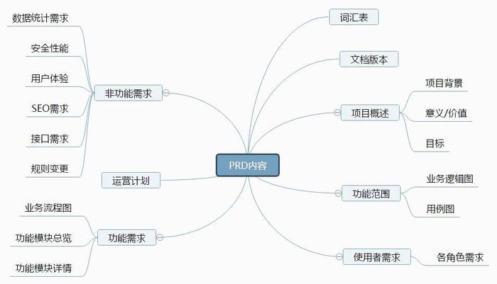 編寫產品需求文檔(PRD)—初級篇|送模板