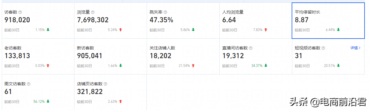 淘寶賣家該如何應對店鋪新老客戶流失的問題，從根本出發挽回損失