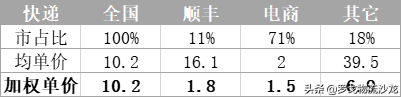 極兔“流血”、通達單票下滑、順豐虧損，快遞價格戰幾時休？