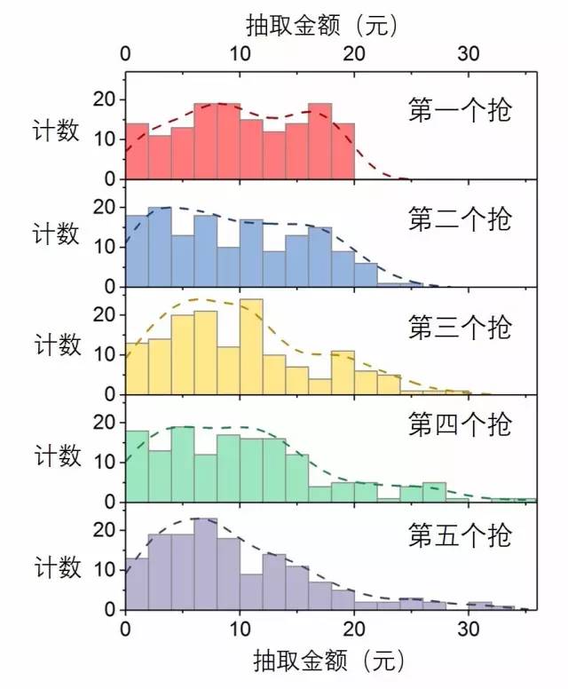 微信搶紅包獨門秘籍，原來可以次次手氣最好！