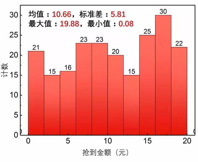 微信搶紅包獨門秘籍，原來可以次次手氣最好！