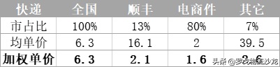 極兔“流血”、通達單票下滑、順豐虧損，快遞價格戰幾時休？