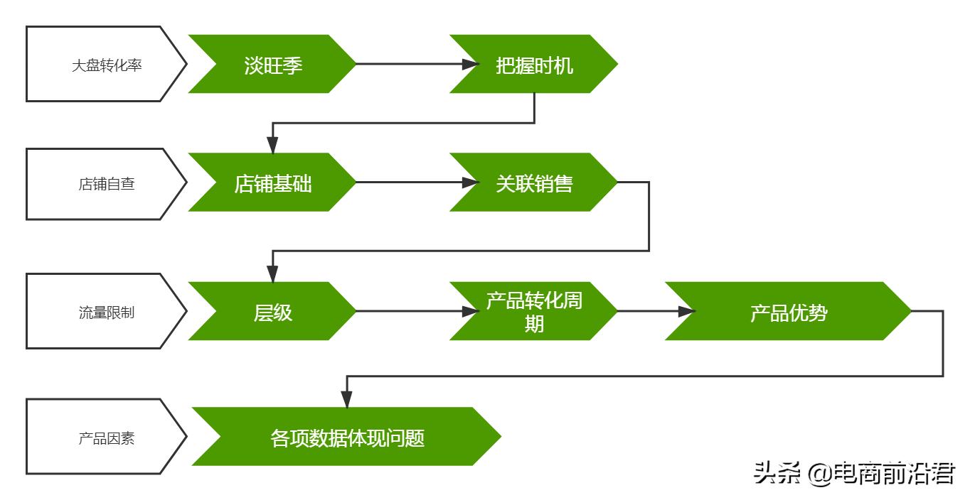 讓淘寶店鋪轉化率快速提升的核心操作玩法，從影響因素到優化思路