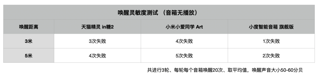 小愛同學、天貓精靈、小度智能音箱體驗：離真正的智能音箱還很遠
