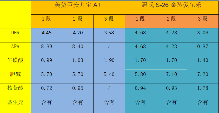 美贊臣安兒寶A+和惠氏S-26金裝愛爾樂哪個好？