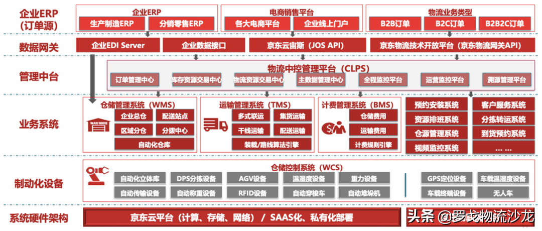 “京東物流+騰訊智慧零售”：京騰云倉的私域商業經
