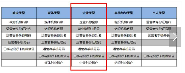 最完整的微信公眾號開通指南