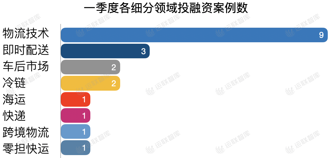 三個月吸金334億，起步籌碼升至億元級，物流投資新周期來了？