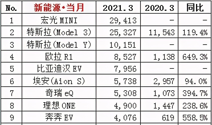 華為等共同圍攻特斯拉，然而國內消費者還是覺得后者更香