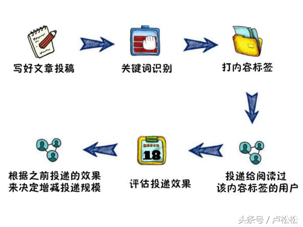 今日頭條運營秘訣分享：讓你的文章閱讀量和收入都“飛”起來