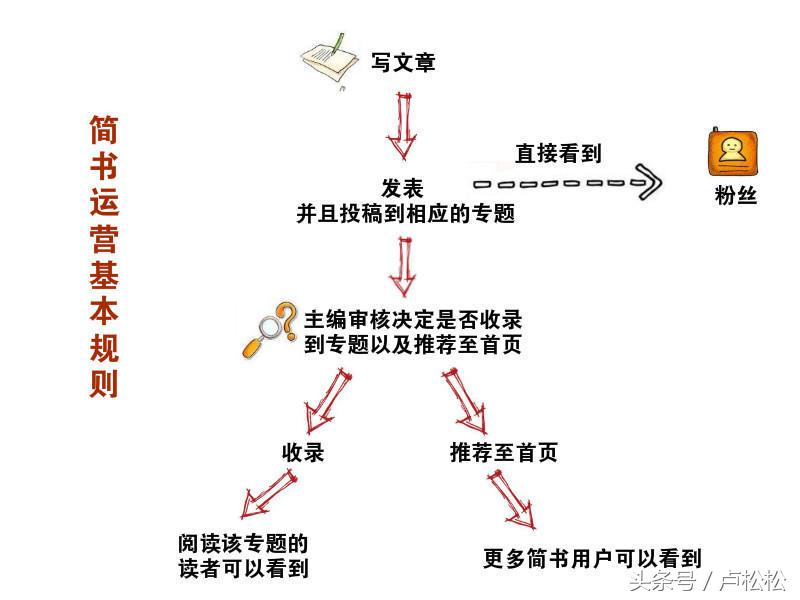 今日頭條運營秘訣分享：讓你的文章閱讀量和收入都“飛”起來