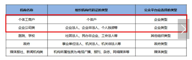 最完整的微信公眾號開通指南