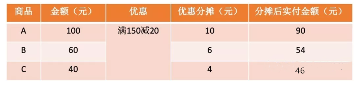 聊一聊電商新零售之退貨退款