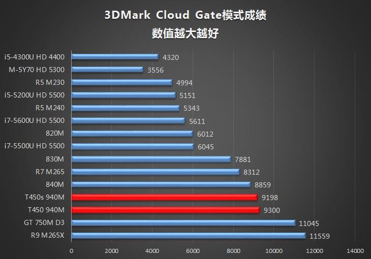 天生商務 ThinkPad T450/T450S對比評測