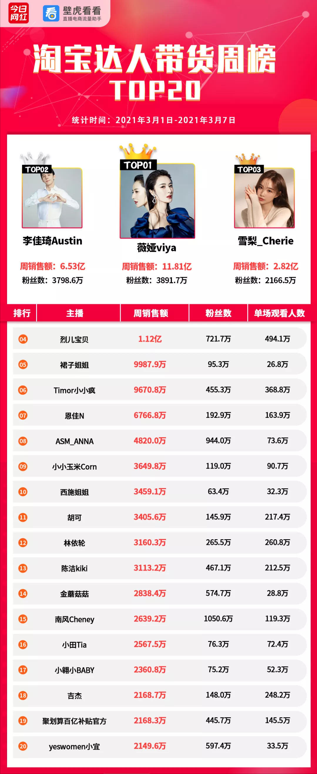 帶貨周榜 | 薇婭領先11億GMV奪冠；周大生金條銷售最高