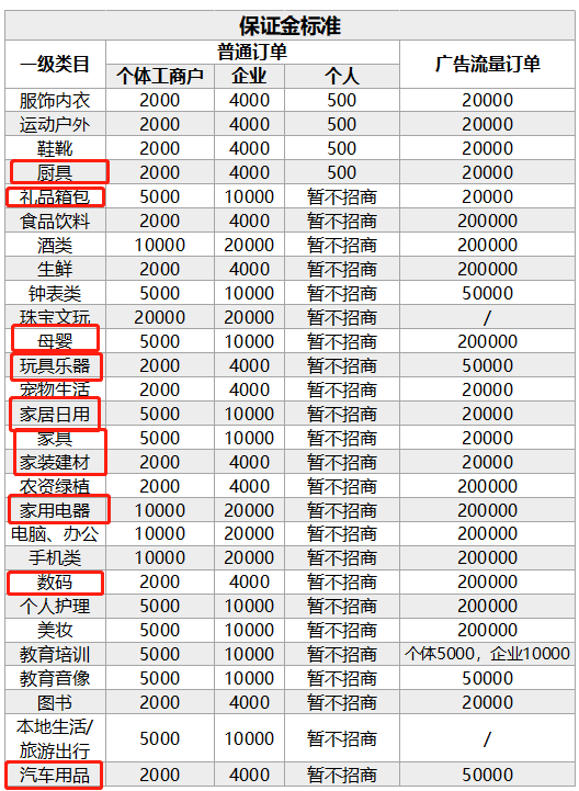 抖音小店無貨源什么類目好做？