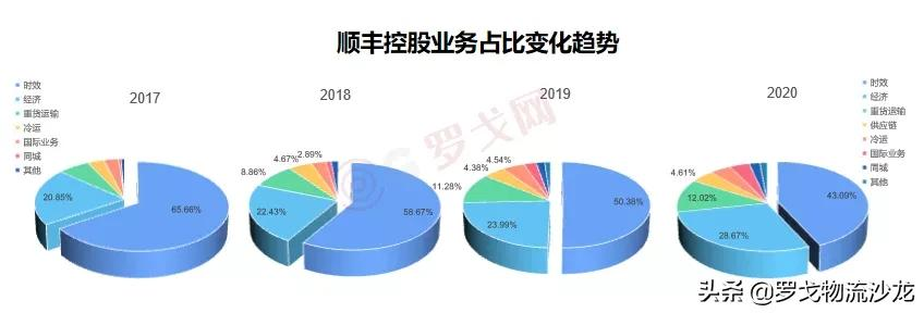 重新認識順豐:走下神壇 與群狼共舞