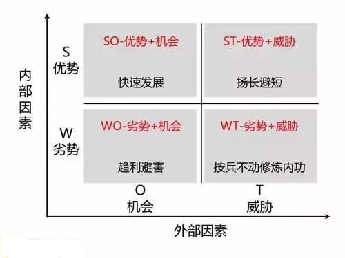 市場營銷常用的分析工具介紹，SWOT、五力模型、4P/4C理論