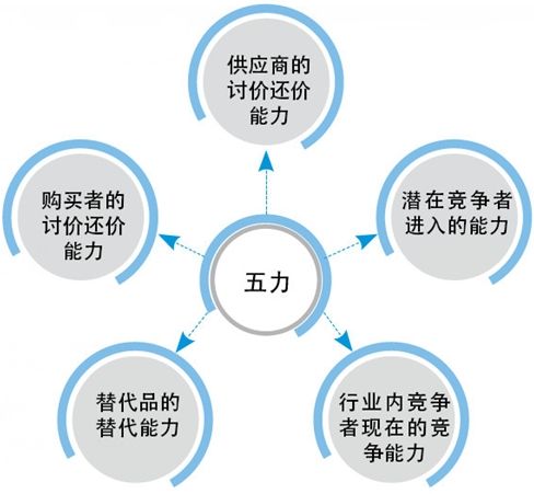市場營銷常用的分析工具介紹，SWOT、五力模型、4P/4C理論