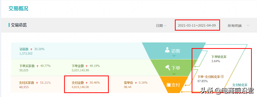 讓淘寶店鋪轉化率快速提升的核心操作玩法，從影響因素到優化思路